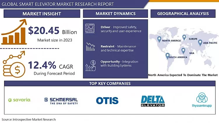 Smart Elevators Market - Global Size, Share & Industry Trends