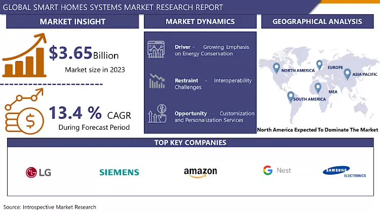 Smart Homes Systems Market 2024-2032 | Overview And Outlook By Potential Growth