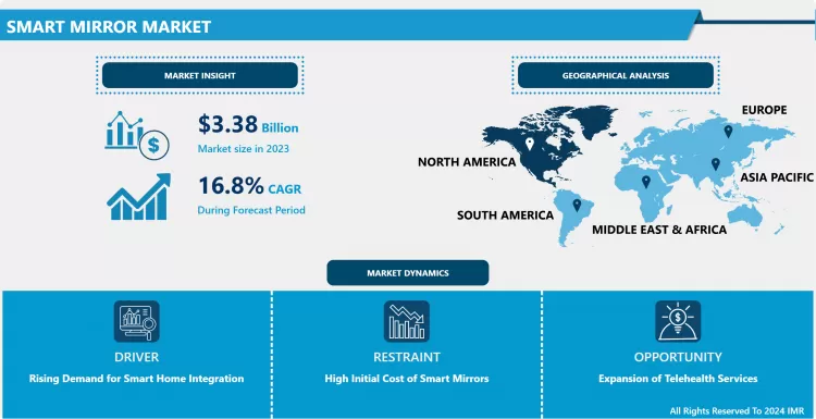 Smart Mirror Market 2024-2032 | Latest Report Highlights Market Growth
