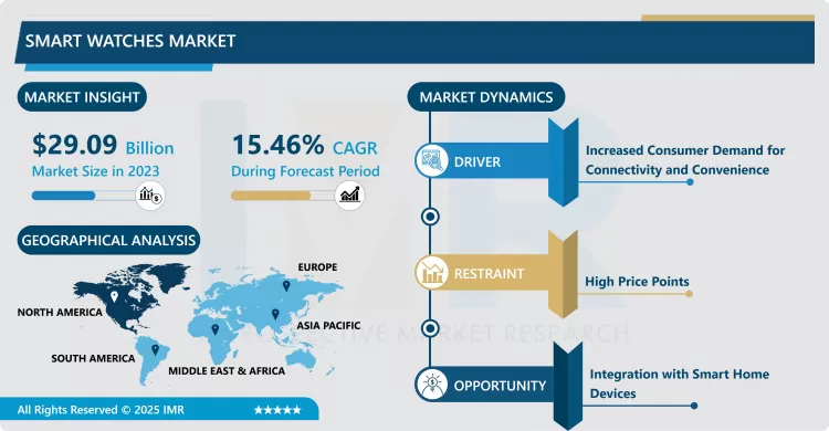 Smart Watches Market In-Depth Insights And Analysis 2024-2032