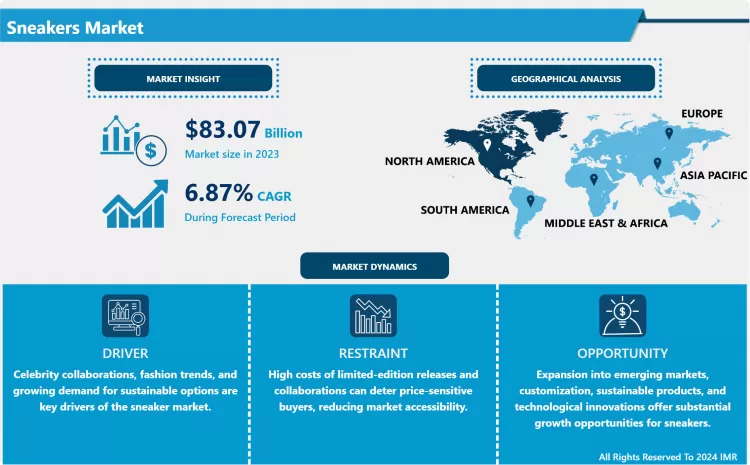 Sneakers Market - Size, Trends & Future Growth Opportunities