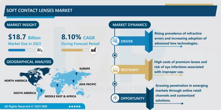 Soft Contact Lenses Market -Trends, Size & Outlook (2024-2032)