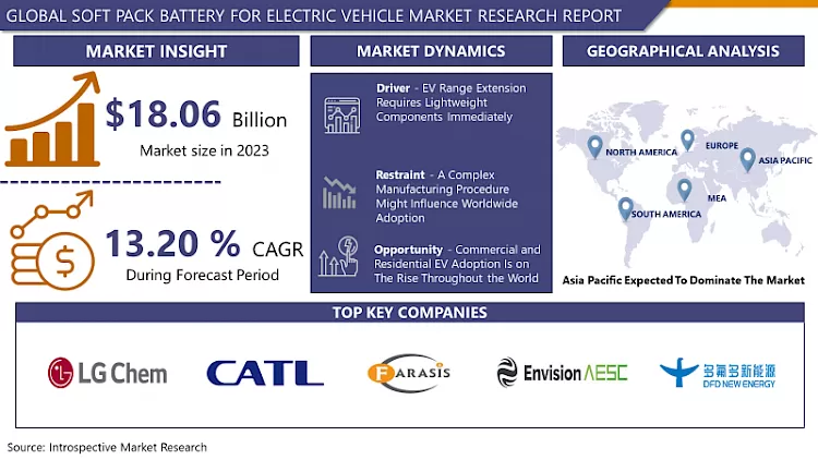 Soft Pack Battery For Electric Vehicle Market-Latest Advancement And Industry Analysis (2024- 2032)