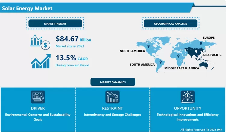Solar Energy Market - Overview & Outlook By Potential Growth