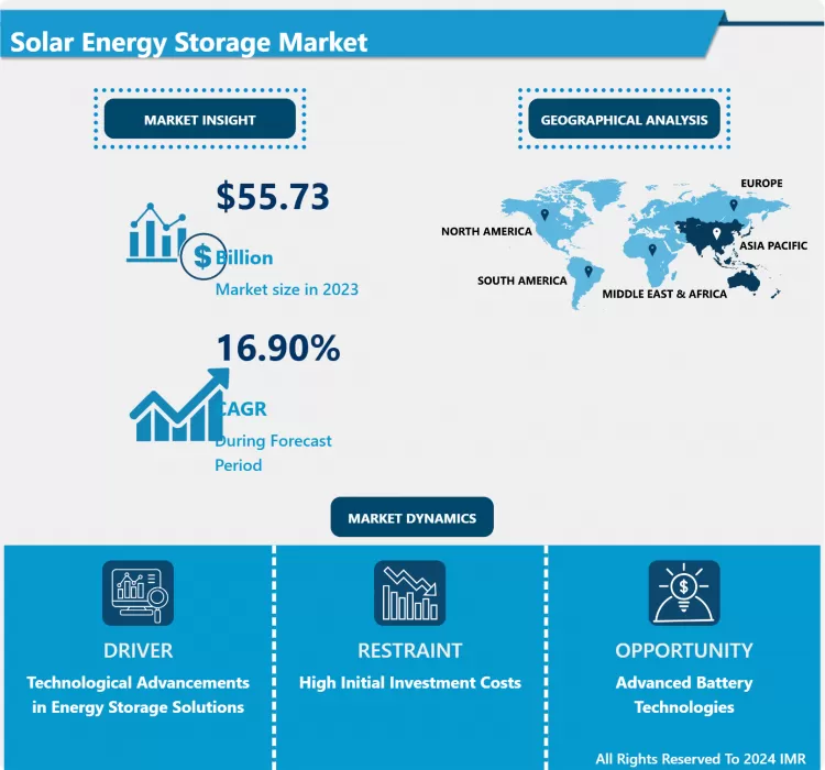 Solar Energy Storage Market - Deep Analysis On Market Share