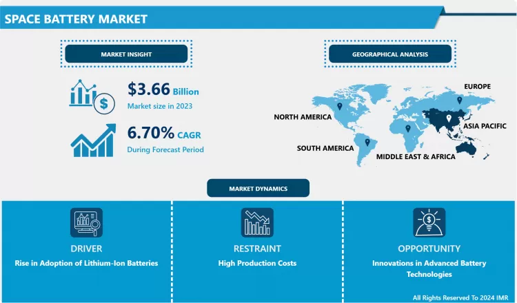 Space Battery Market - In Deep Analysis Focusing On Share