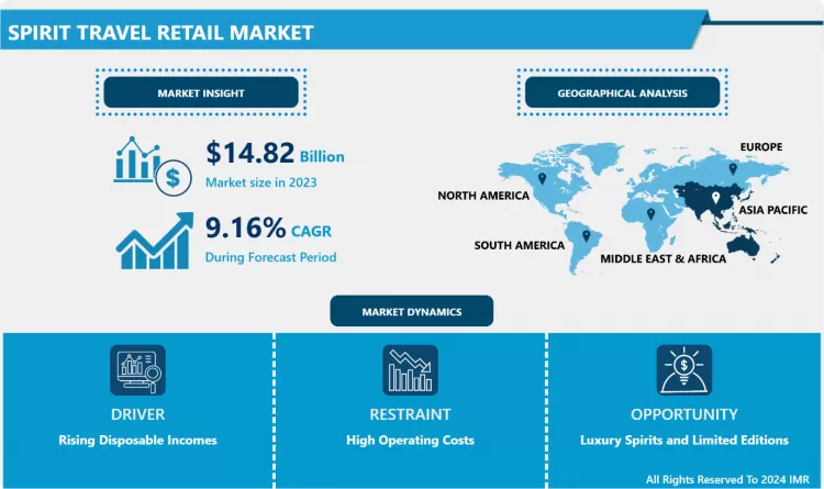 Spirit Travel Retail Market-Global Sales Analysis