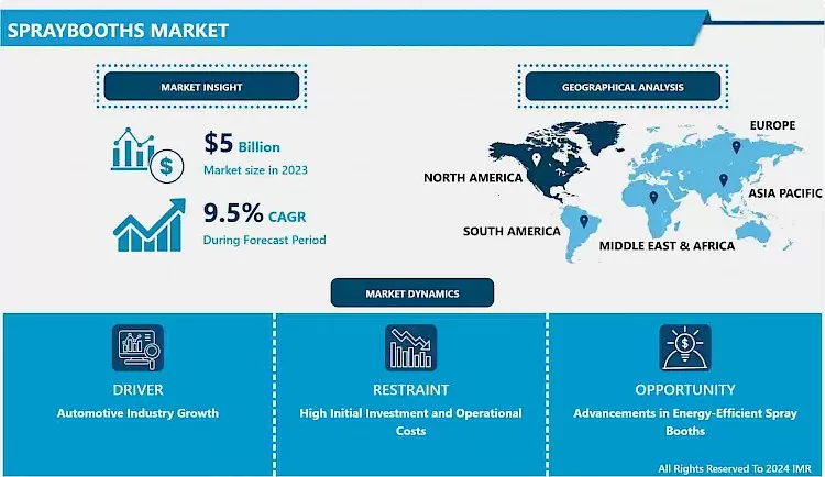Spraybooths Market - Comprehensive Study & Recent Trends