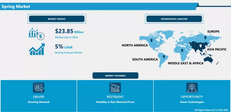 Spring Market Comprehensive Study Report And Recent Trends