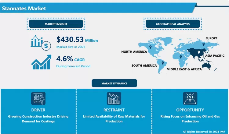 Stannates Market - Global Industry Analysis And Growth Factor (2024- 2032)