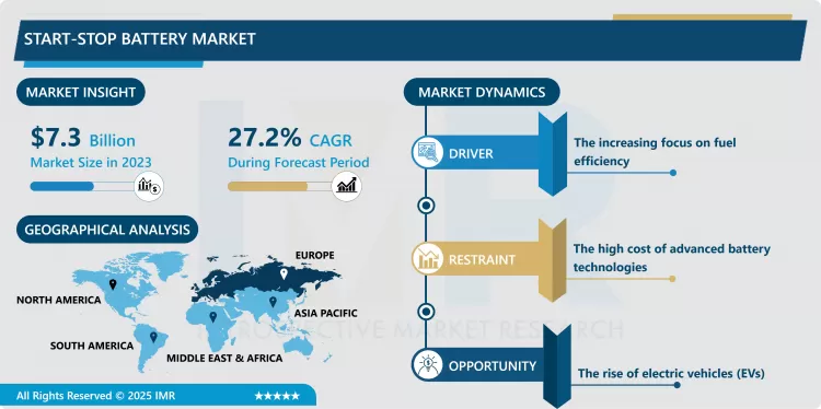 Start-Stop Battery Market - In-Depth Insights And Analysis 2024-2032
