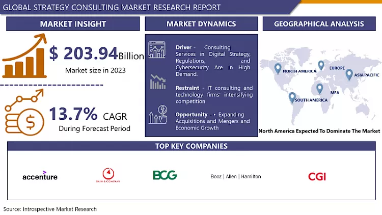 Strategy Consulting Market | In-Deep Analysis Focusing On Market Share (2024-2032)