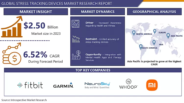 Stress Tracking Devices Market - Latest Advancement And Analysis
