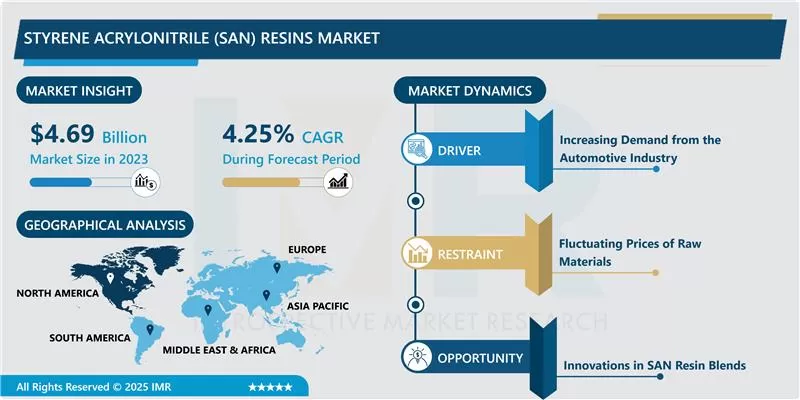 Styrene Acrylonitrile (San) Resins Market - Latest Advancement And Industry Analysis