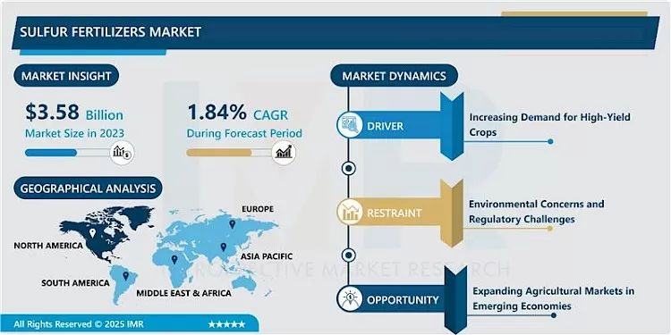 Sulfur Fertilizers Market - Size & Upcoming Industry Trends