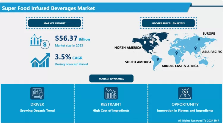 Super Food Infused Beverages Market - Comprehensive Study Report & Recent Trends