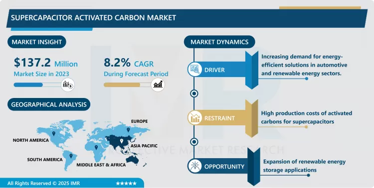 Supercapacitor Activated Carbon Market - Global Outlook & Market Dynamics