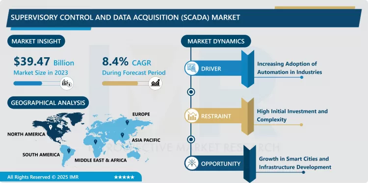 Supervisory Control And Data Acquisition (SCADA) Market - Share Analysis (2024–2032)