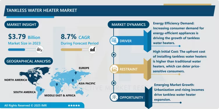 Tankless Water Heater Market -Trends, Size & Outlook (2024-2032)