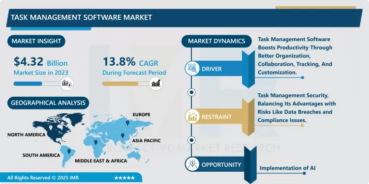 Task Management Software Market - Trends, Size & Outlook (2024-2032)