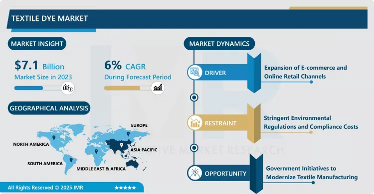 Textile Dye Market - Size & Upcoming Industry Trends 2024-2032