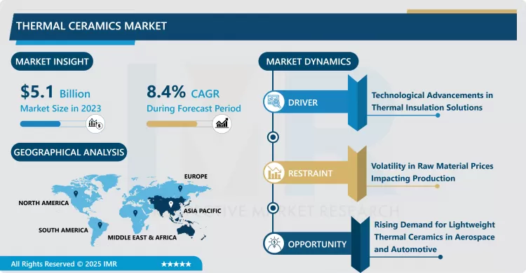 Thermal Ceramics Market - Trends, Size & Outlook (2024-2032)