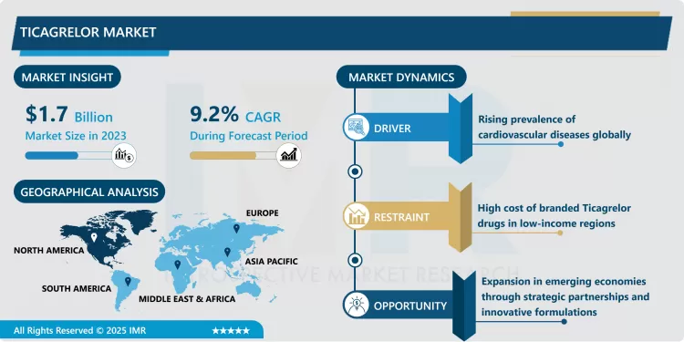 Ticagrelor Market - Comprehensive Study Report & Recent Trends
