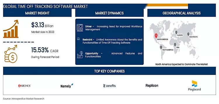 Time Off Tracking Software Market - In-Depth Insights & Analysis