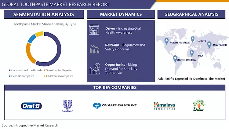 Toothpaste Market - Latest Advancements And Developments (2024-2032)