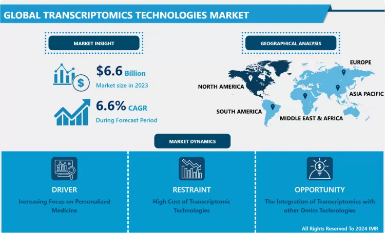 Transcriptomics Technologies Market - In-Deep Analysis