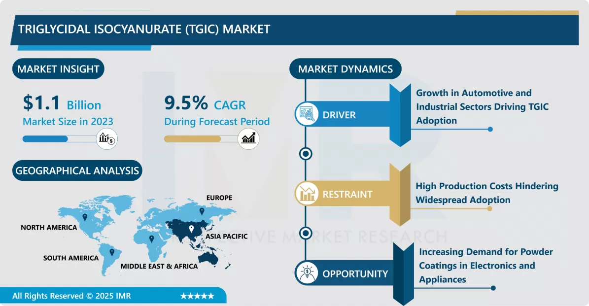 Triglycidal Isocyanurate (TGIC) Market - Industry Growth And Trend Analysis 2032