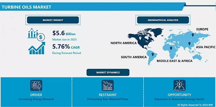 Turbine Oils Market - Share, Size & Global Industry Analysis 2024-2032