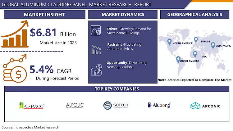 Aluminum Cladding Panel Market - Current Analysis By Market Share