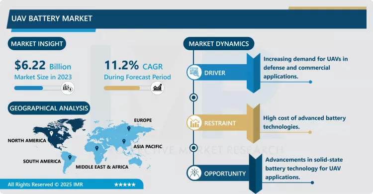 UAV Battery Market - Global Size, Share & Industry Trends 2024-2032