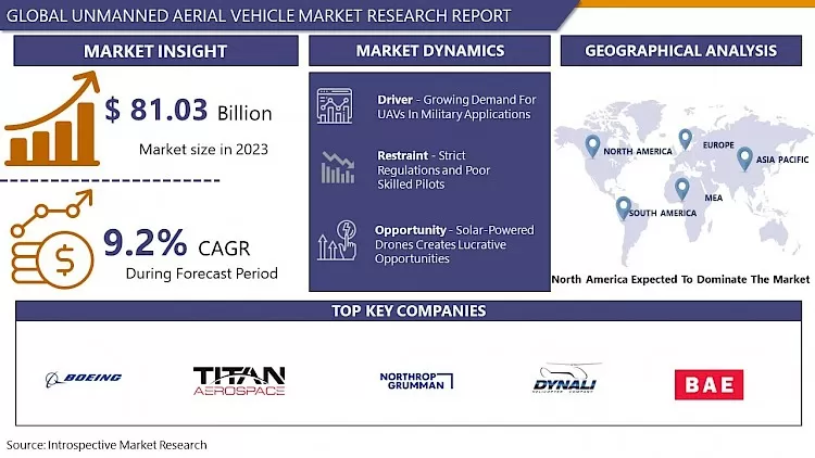 Unmanned Aerial Vehicle Market- Global Demand & Analysis