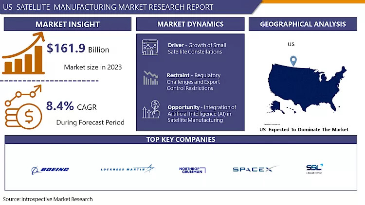 US Satellite Manufacturing Market-Overview And Outlook By Potential Growth By 2032
