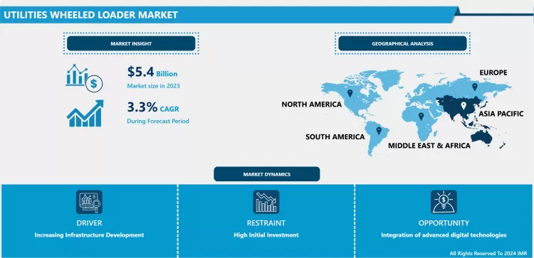 Utilities Wheeled Loader Market - In-Depth Analysis By Size