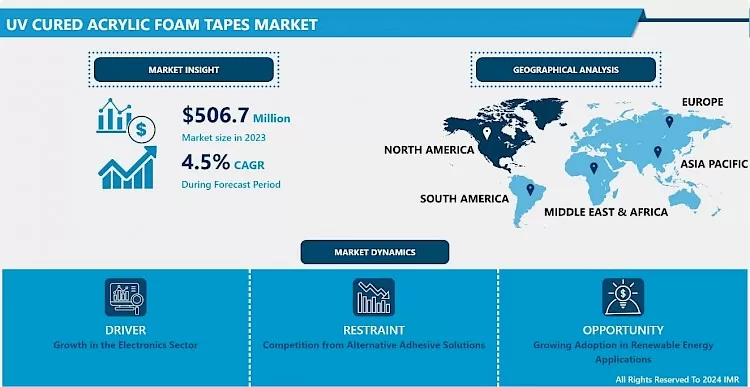 UV Cured Acrylic Foam Tapes Market - Latest Advancement And Industry Analysis