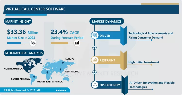Virtual Call Center Software Market - Trends, Size & Outlook (2024-2032)