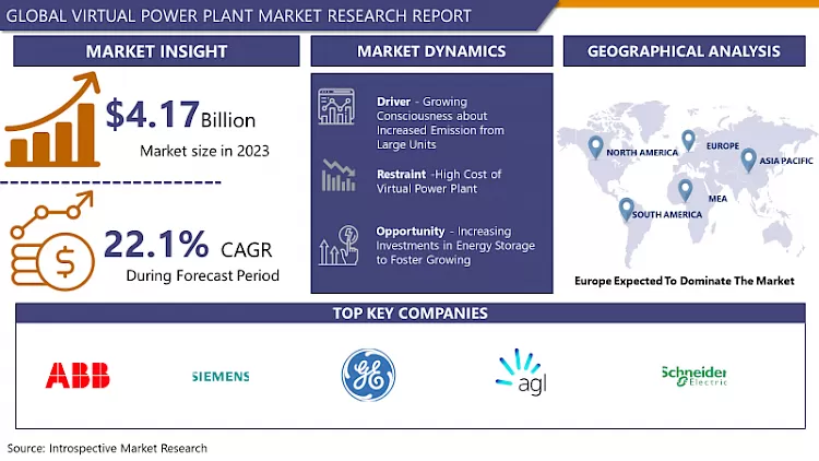 Virtual Power Plant Market-Current Analysis By Market Share
