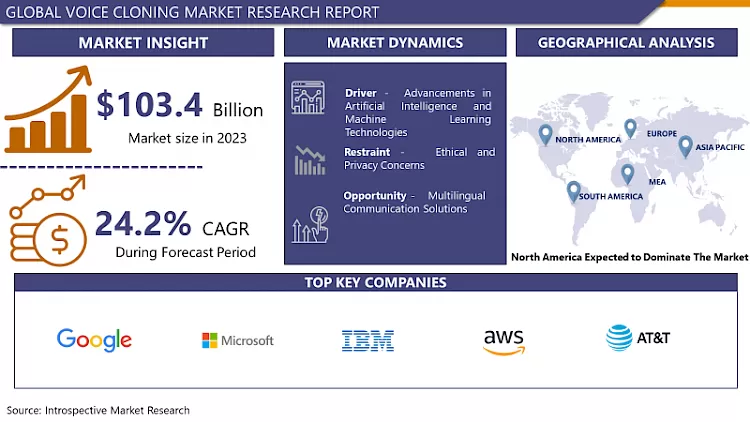 Voice Cloning Market Size, Share, Trend & Global Industry Analysis By 2032
