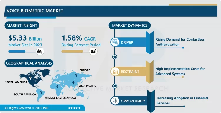 Voice Biometric Market | Current Analysis By Market Share 2024-2032