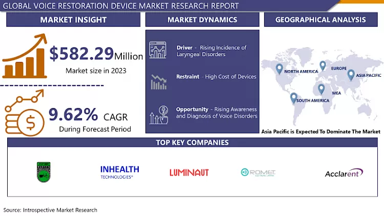 Voice Restoration Device Market - Latest Advancement And Analysis