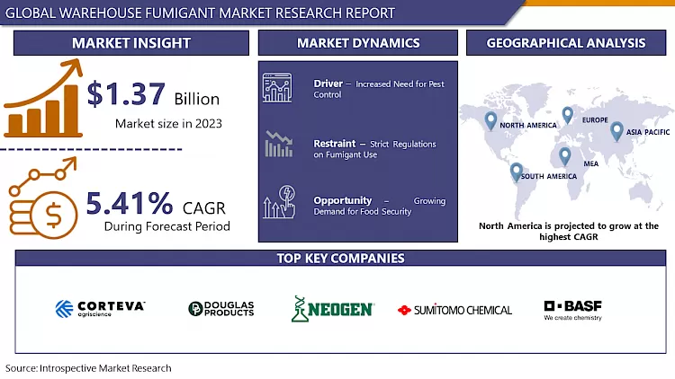 Warehouse Fumigant Market - Global Demand & Analysis