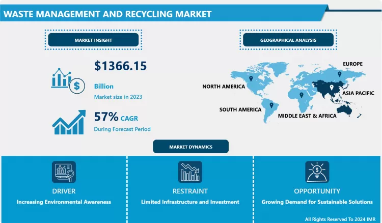 Waste Management And Recycling Market - Global Industry Growth And Trend Analysis