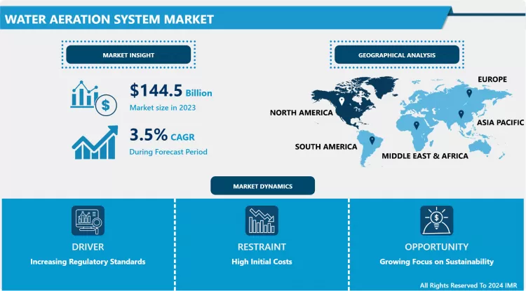 Water Aeration System Market - Overview & Growth Outlook