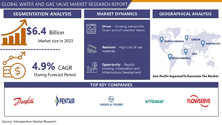 Water And Gas Valve Market-Global Industry Growth And Trend Analysis