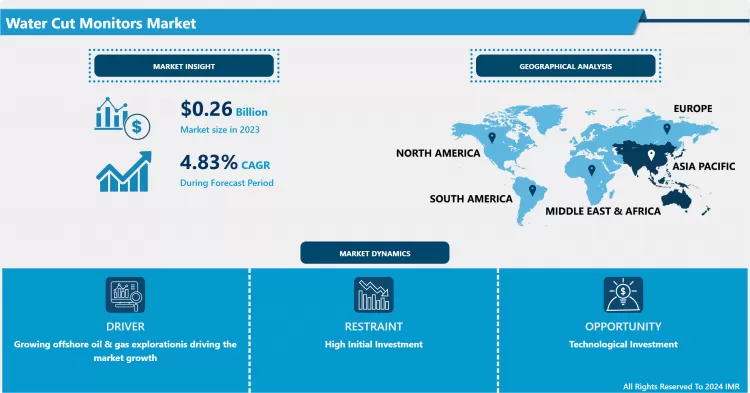 Water Cut Monitors Market Study Report & Recent Trends 2032