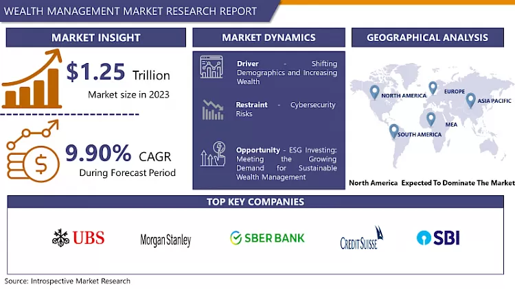 Wealth Management Market-Latest Advancement And Industry Analysis