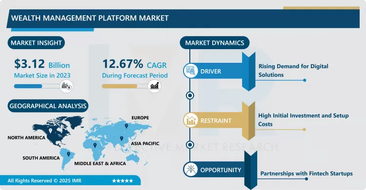 Wealth Management Platform Market - Insights For Business Growth Report 2024-2032
